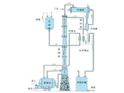 甲醇、乙醇蒸餾裝置